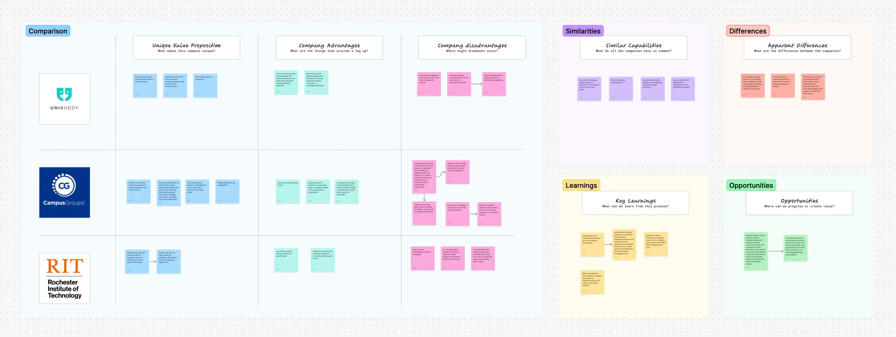 competitive analysis done in the software figjam