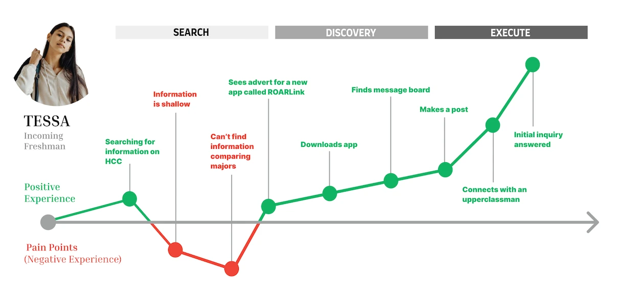 image of the a user journey map