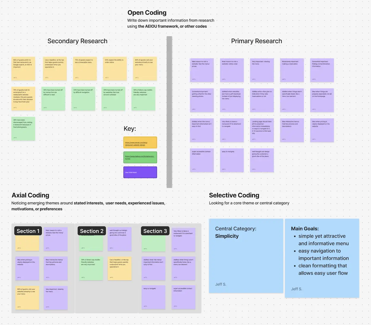 affinity map done in the software figma