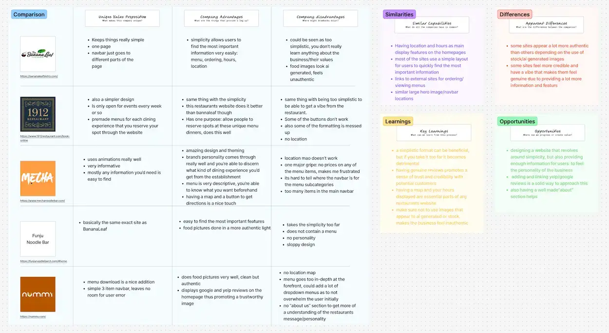 competitive analysis done in the software figjam